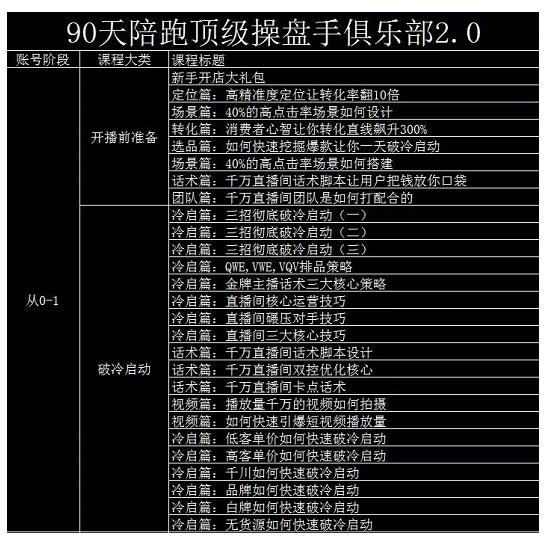 大碗哥抖音直播线上课,超多干货,从0到1学做抖音直播带货-阳知网创资源库