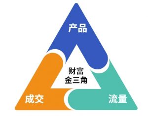 这份营销笔记(产品篇,流量篇,营销篇),让一个小白从零到月入1W+-阳知网创资源库