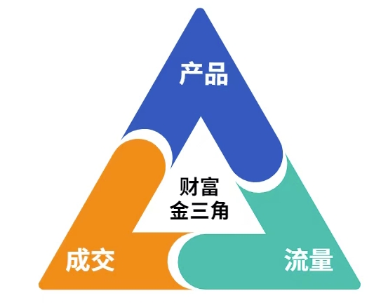 这份营销笔记(产品篇,流量篇,营销篇),让一个小白从零到月入1W+-阳知网创资源库
