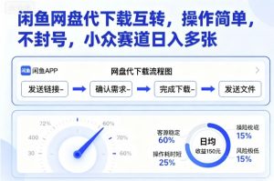 闲鱼网盘代下载互转,操作简单,不封号,小众赛道日入多张-阳知网创资源库